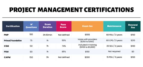 project management certification reddit|Summary of PM certifications : r/projectmanagement .